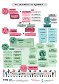 Plakat Was ist Kinder- und Jugendarbeit